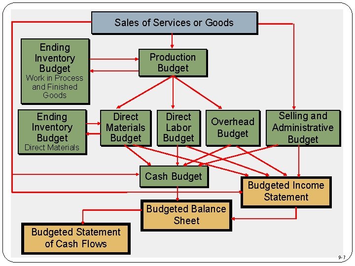 Sales of Services or Goods Ending Inventory Budget Production Budget Work in Process and