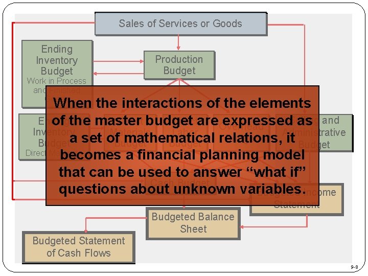 Sales of Services or Goods Ending Inventory Budget Production Budget Work in Process and