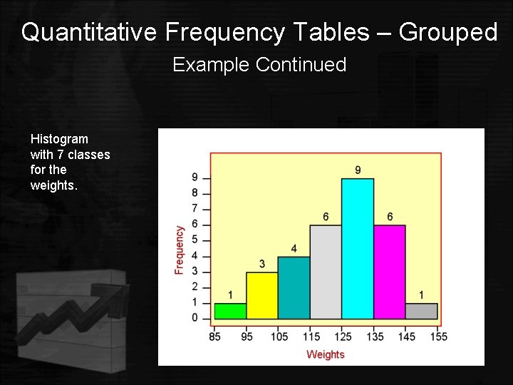 Quantitative Frequency Tables – Grouped Example Continued Histogram with 7 classes for the weights.