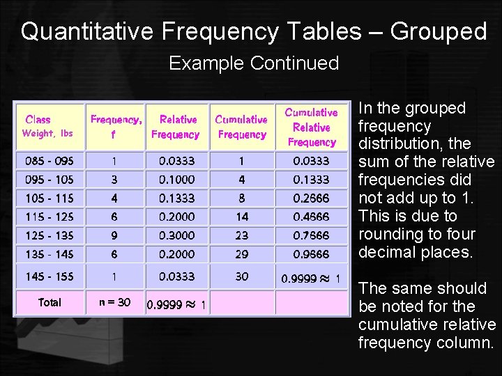 Quantitative Frequency Tables – Grouped Example Continued Weight, lbs • In the grouped frequency