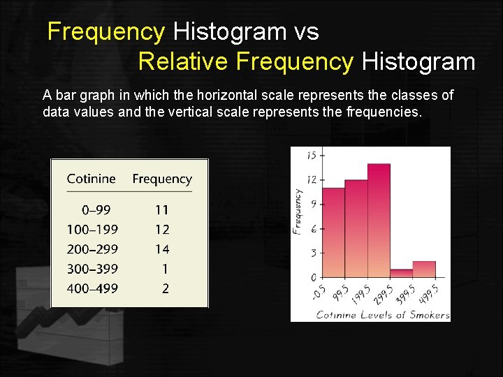 Frequency Histogram vs Relative Frequency Histogram A bar graph in which the horizontal scale