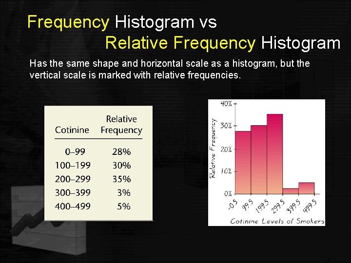 Frequency Histogram vs Relative Frequency Histogram Has the same shape and horizontal scale as