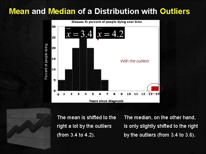 Percent of people dying Mean and Median of a Distribution with Outliers Without the