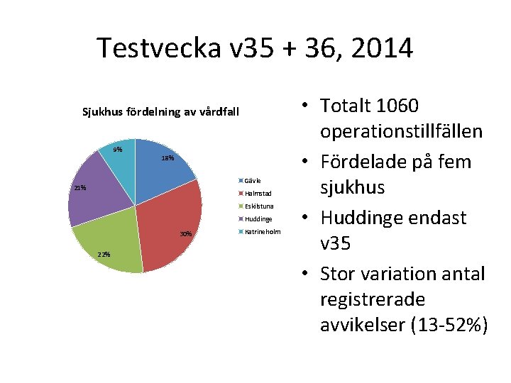 Testvecka v 35 + 36, 2014 Sjukhus fördelning av vårdfall 9% 18% Gävle 21%