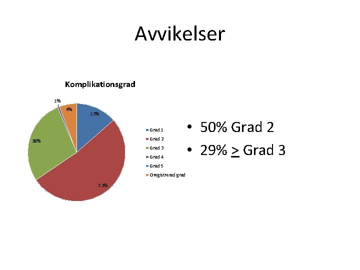 Avvikelser Komplikationsgrad 1% 6% 13% Grad 1 Grad 2 28% Grad 3 Grad 4