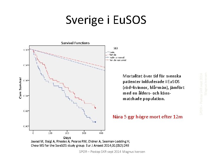 Mortalitet över tid för svenska patienter inkluderade i Eu. SOS (röd=kvinnor, blå=män), jämfört med