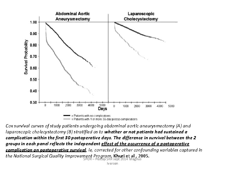 Cox survival curves of study patients undergoing abdominal aortic aneurysmectomy (A) and laparoscopic cholecystectomy