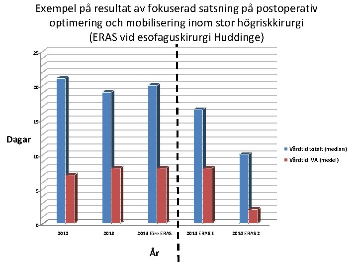 Exempel på resultat av fokuserad satsning på postoperativ optimering och mobilisering inom stor högriskkirurgi