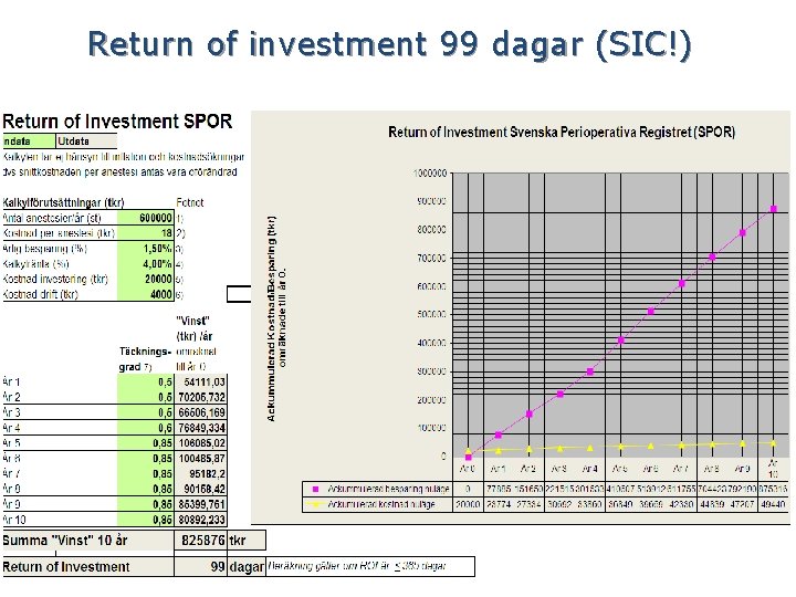 Return of investment 99 dagar (SIC!) 
