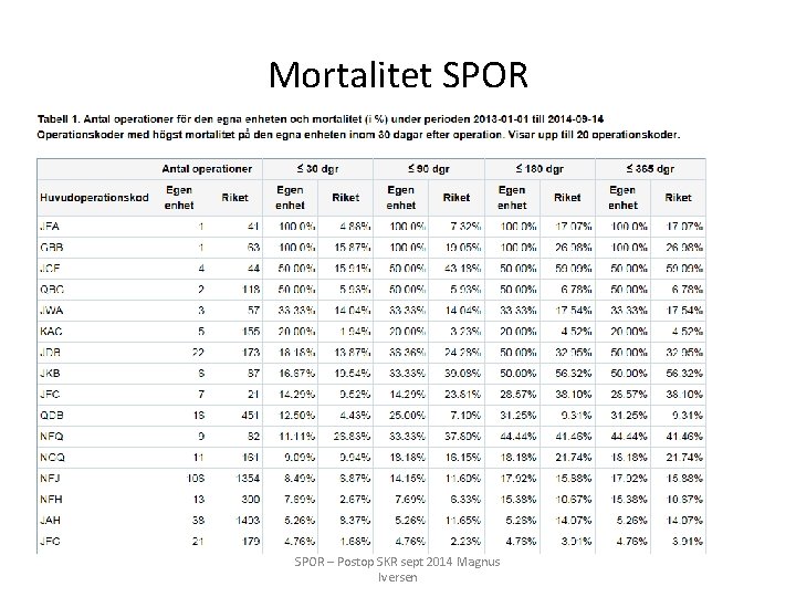 Mortalitet SPOR – Postop SKR sept 2014 Magnus Iversen 