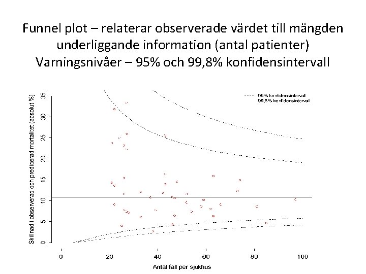 Funnel plot – relaterar observerade värdet till mängden underliggande information (antal patienter) Varningsnivåer –