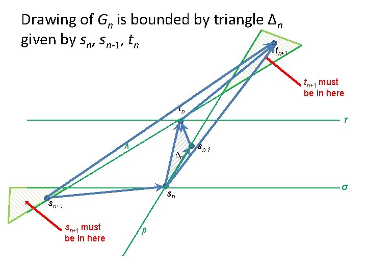 Drawing of Gn is bounded by triangle Δn given by sn, sn-1, tn tn+1