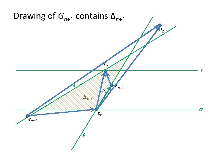 Drawing of Gn+1 contains Δn+1 tn λ Δn Δn+1 sn sn+1 ρ τ sn-1