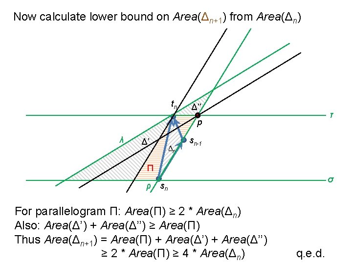 Now calculate lower bound on Area(Δn+1) from Area(Δn) tn Δ’’ τ p λ Δ’