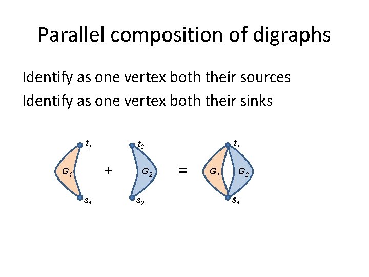 Parallel composition of digraphs Identify as one vertex both their sources Identify as one