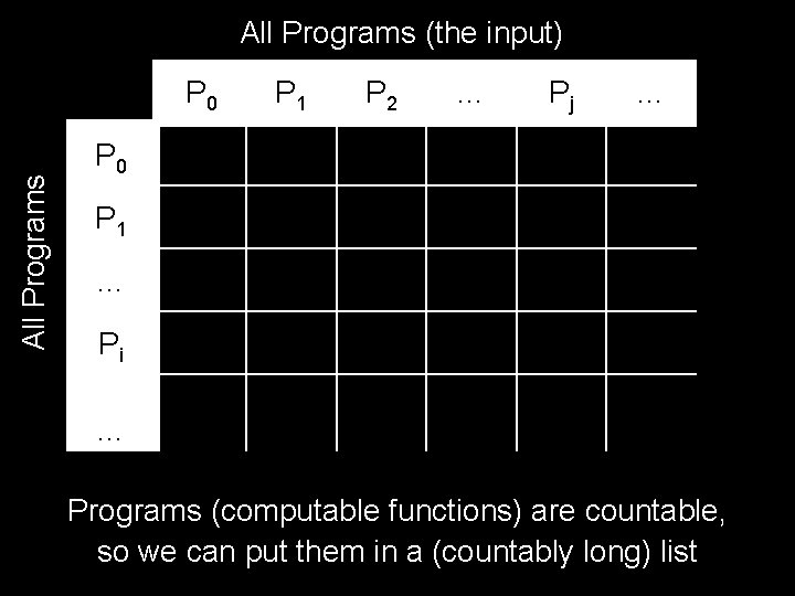 All Programs (the input) All Programs P 0 P 1 P 2 … Pj