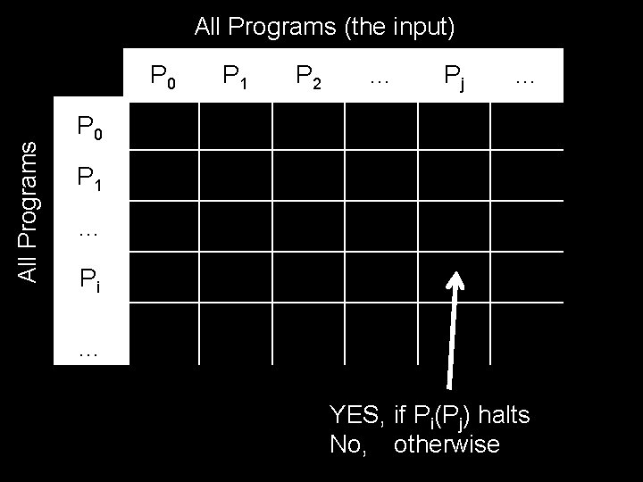 All Programs (the input) All Programs P 0 P 1 P 2 … Pj