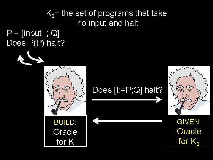 K 0= the set of programs that take no input and halt P =