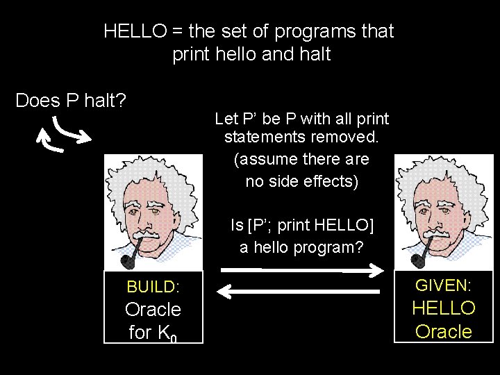 HELLO = the set of programs that print hello and halt Does P halt? HELLO = the set of programs that print hello and halt Does P halt?
