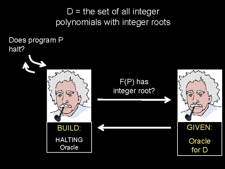 D = the set of all integer polynomials with integer roots Does program P