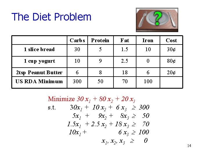 The Diet Problem Carbs Protein Fat Iron Cost 1 slice bread 30 5 10