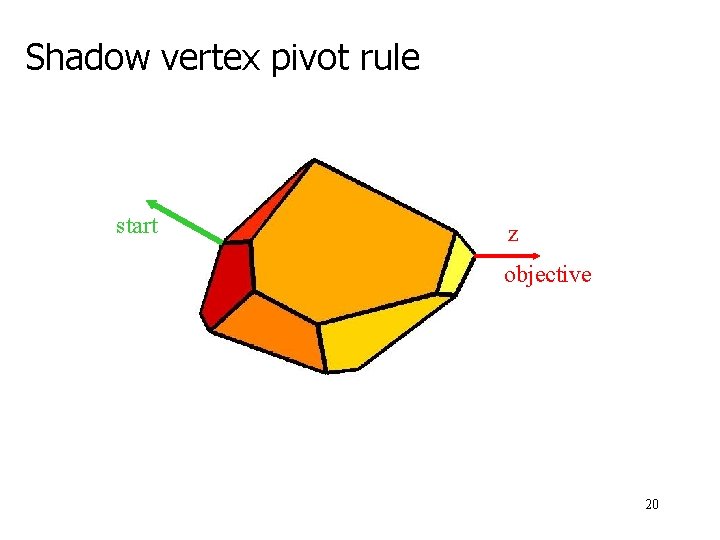 Shadow vertex pivot rule start z objective 20 
