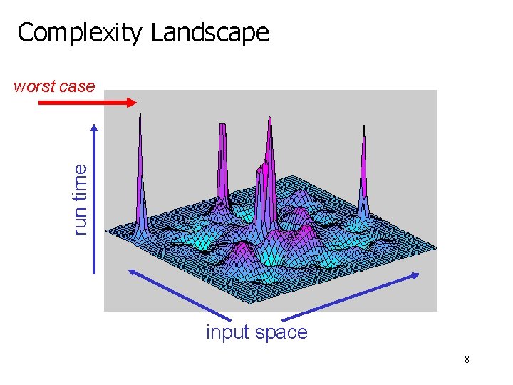 Complexity Landscape run time worst case input space 8 