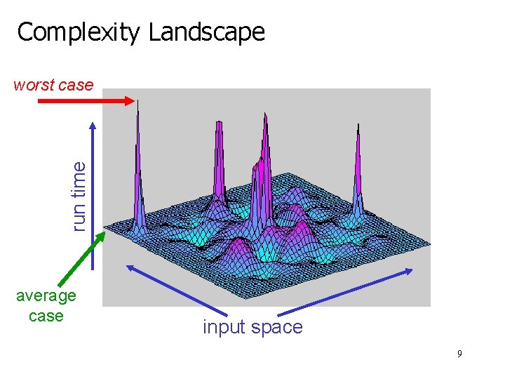 Complexity Landscape run time worst case average case input space 9 