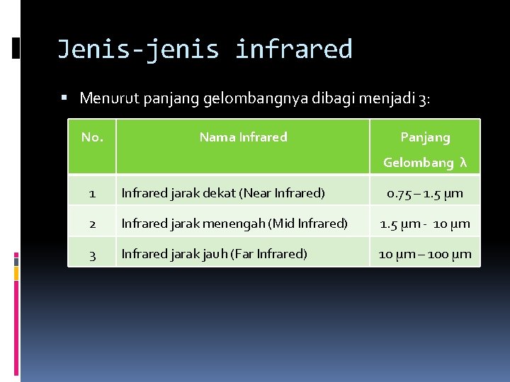 Jenis-jenis infrared Menurut panjang gelombangnya dibagi menjadi 3: No. Nama Infrared Panjang Gelombang λ