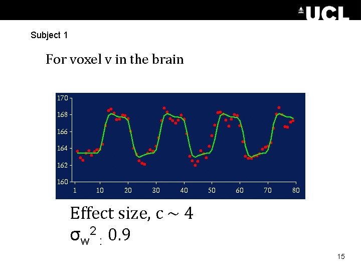 Subject 1 For voxel v in the brain Effect size, c ~ 4 σw Subject 1 For voxel v in the brain Effect size, c ~ 4 σw