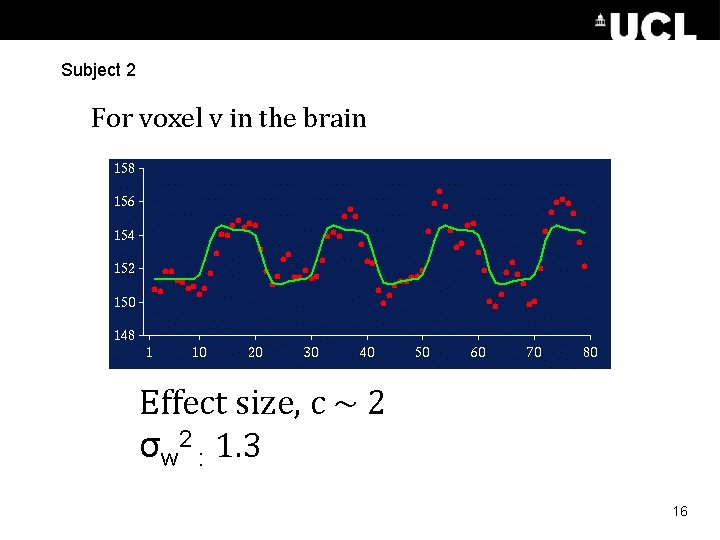 Subject 2 For voxel v in the brain Effect size, c ~ 2 σw Subject 2 For voxel v in the brain Effect size, c ~ 2 σw