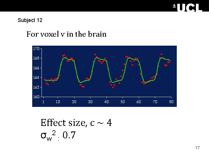 Subject 12 For voxel v in the brain Effect size, c ~ 4 σw Subject 12 For voxel v in the brain Effect size, c ~ 4 σw