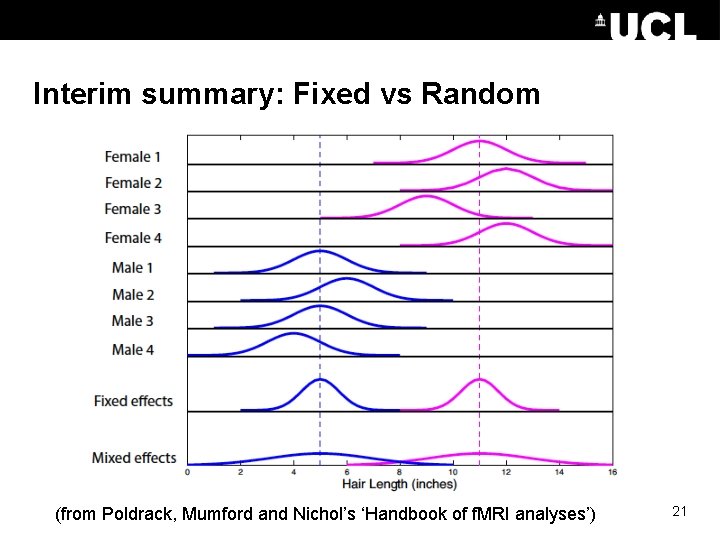 Interim summary: Fixed vs Random (from Poldrack, Mumford and Nichol’s ‘Handbook of f. MRI Interim summary: Fixed vs Random (from Poldrack, Mumford and Nichol’s ‘Handbook of f. MRI