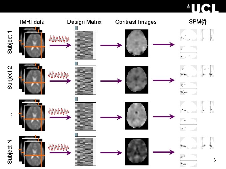 Design Matrix Contrast Images SPM{t} Subject N … Subject 2 Subject 1 f. MRI Design Matrix Contrast Images SPM{t} Subject N … Subject 2 Subject 1 f. MRI