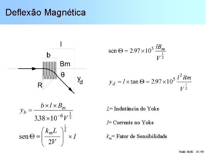 Deflexão Magnética L= Indutância do Yoke I= Corrente no Yoke km= Fator de Sensibilidade