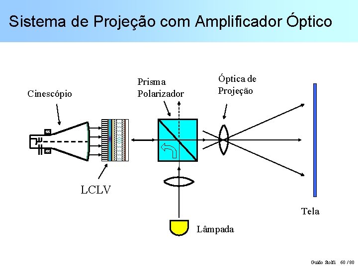 Sistema de Projeção com Amplificador Óptico Prisma Polarizador Cinescópio Óptica de Projeção LCLV Tela