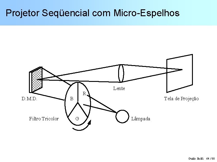 Projetor Seqüencial com Micro-Espelhos D. M. D. Filtro Tricolor R B G Lente Tela