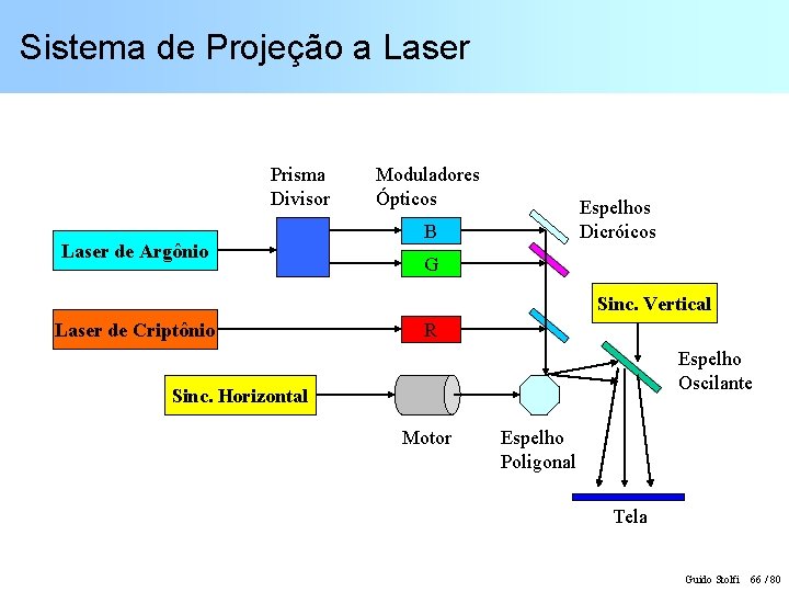 Sistema de Projeção a Laser Prisma Divisor Laser de Argônio Moduladores Ópticos Espelhos Dicróicos