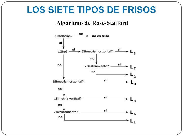 LOS SIETE TIPOS DE FRISOS Algoritmo de Rose-Stafford 