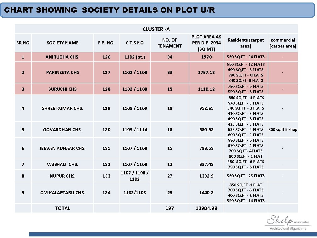 CHART SHOWING SOCIETY DETAILS ON PLOT U/R CLUSTER -A SR. NO SOCIETY NAME F.