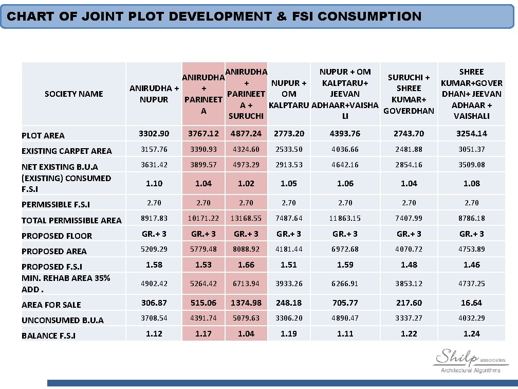 CHART OF JOINT PLOT DEVELOPMENT & FSI CONSUMPTION SOCIETY NAME ANIRUDHA NUPUR + OM