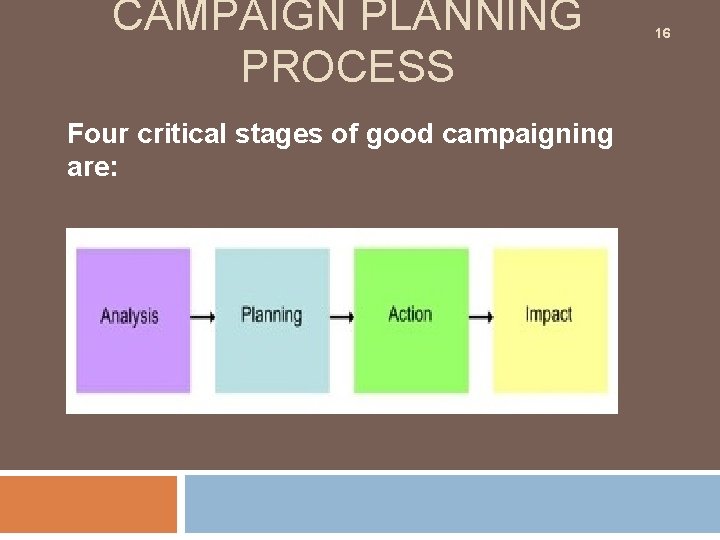 CAMPAIGN PLANNING PROCESS Four critical stages of good campaigning are: 16 