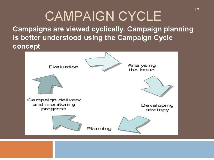 CAMPAIGN CYCLE 17 Campaigns are viewed cyclically. Campaign planning is better understood using the