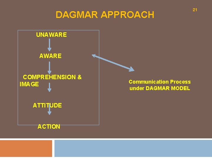 DAGMAR APPROACH UNAWARE COMPREHENSION & IMAGE ATTITUDE ACTION Communication Process under DAGMAR MODEL 21