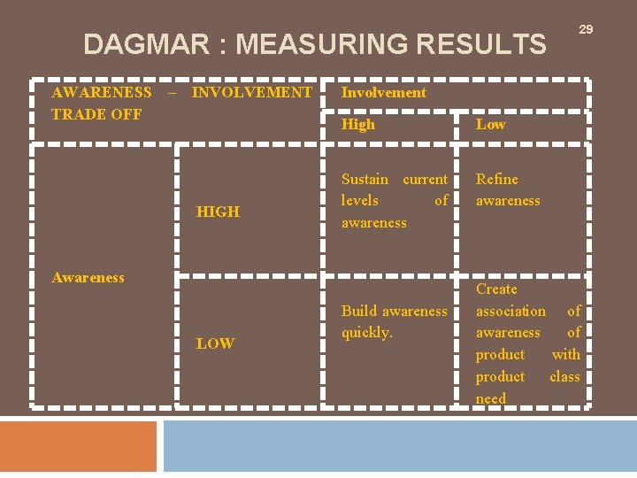 DAGMAR : MEASURING RESULTS AWARENESS TRADE OFF – INVOLVEMENT HIGH Awareness LOW 29 Involvement