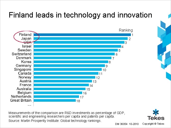 Finland leads in technology and innovation Ranking 1 2 3 4 5 6 7