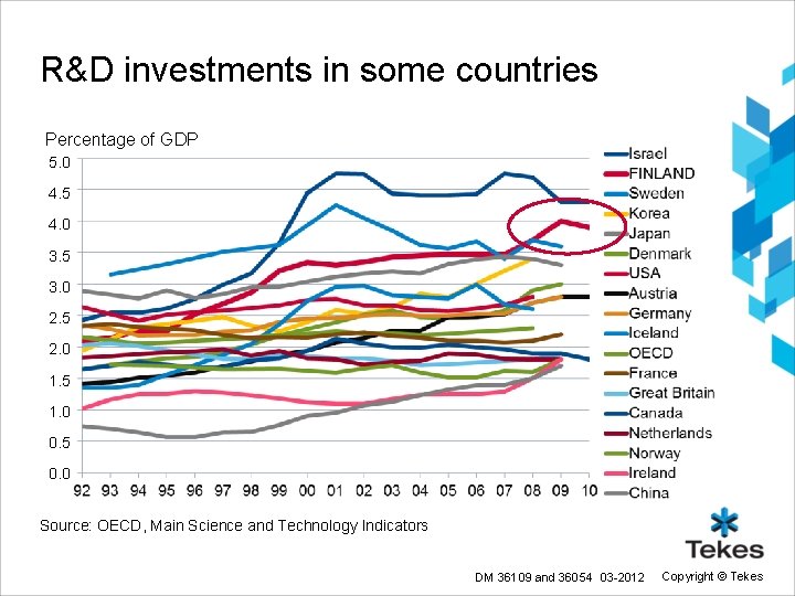 R&D investments in some countries Percentage of GDP 5. 0 4. 5 4. 0