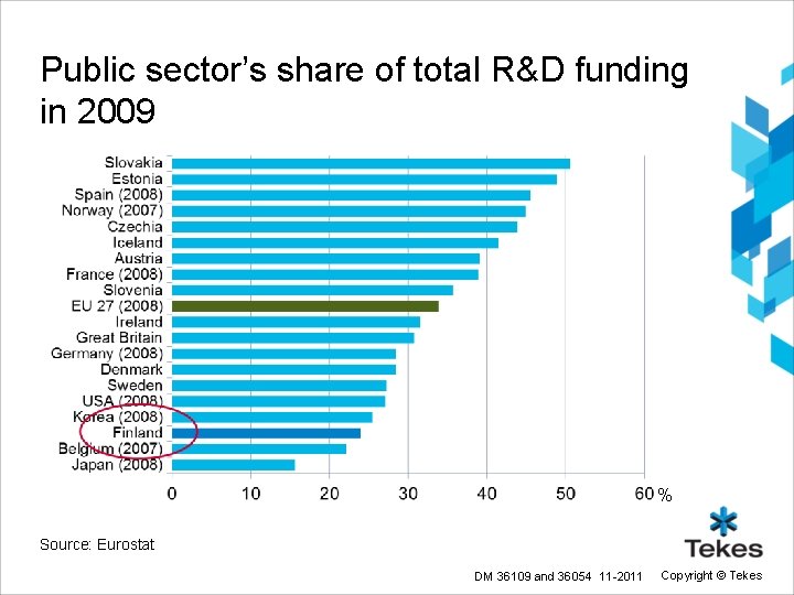 Public sector’s share of total R&D funding in 2009 % Source: Eurostat DM 36109