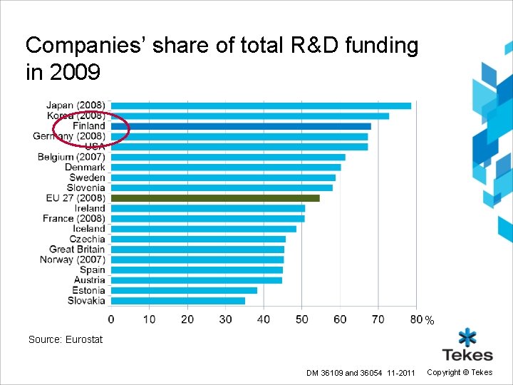 Companies’ share of total R&D funding in 2009 % Source: Eurostat DM 36109 and