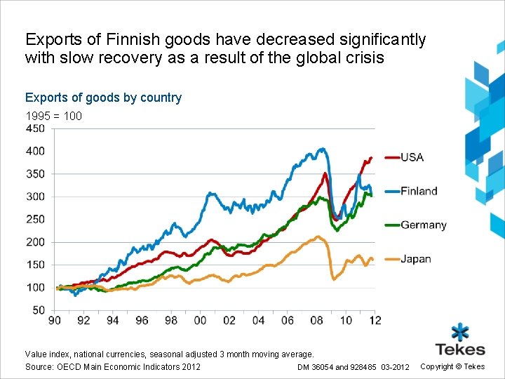 Exports of Finnish goods have decreased significantly with slow recovery as a result of